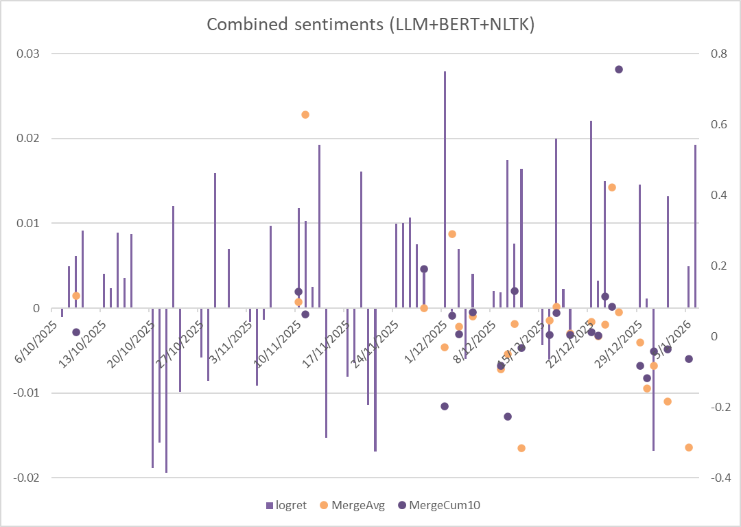 Merged vs LLM Sentiment Plots